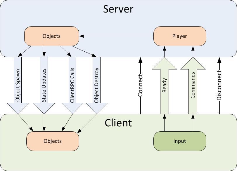 Data Flow Graph