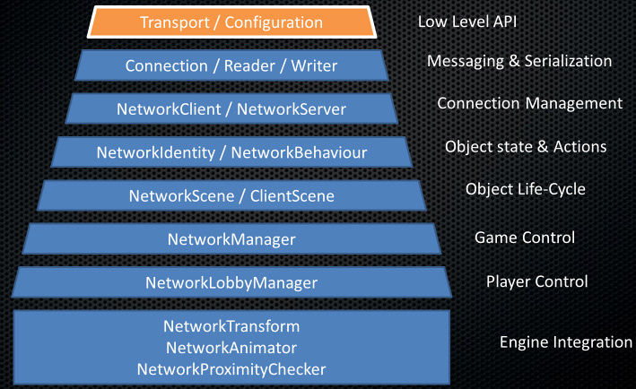 Network Layers