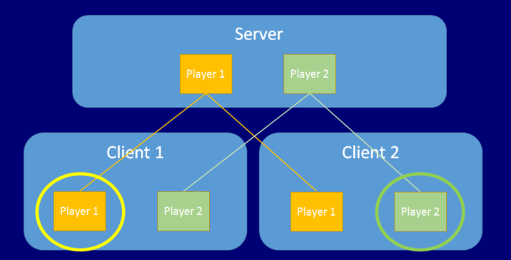 In this diagram, the circles represent the player game objects marked as the local player on each client